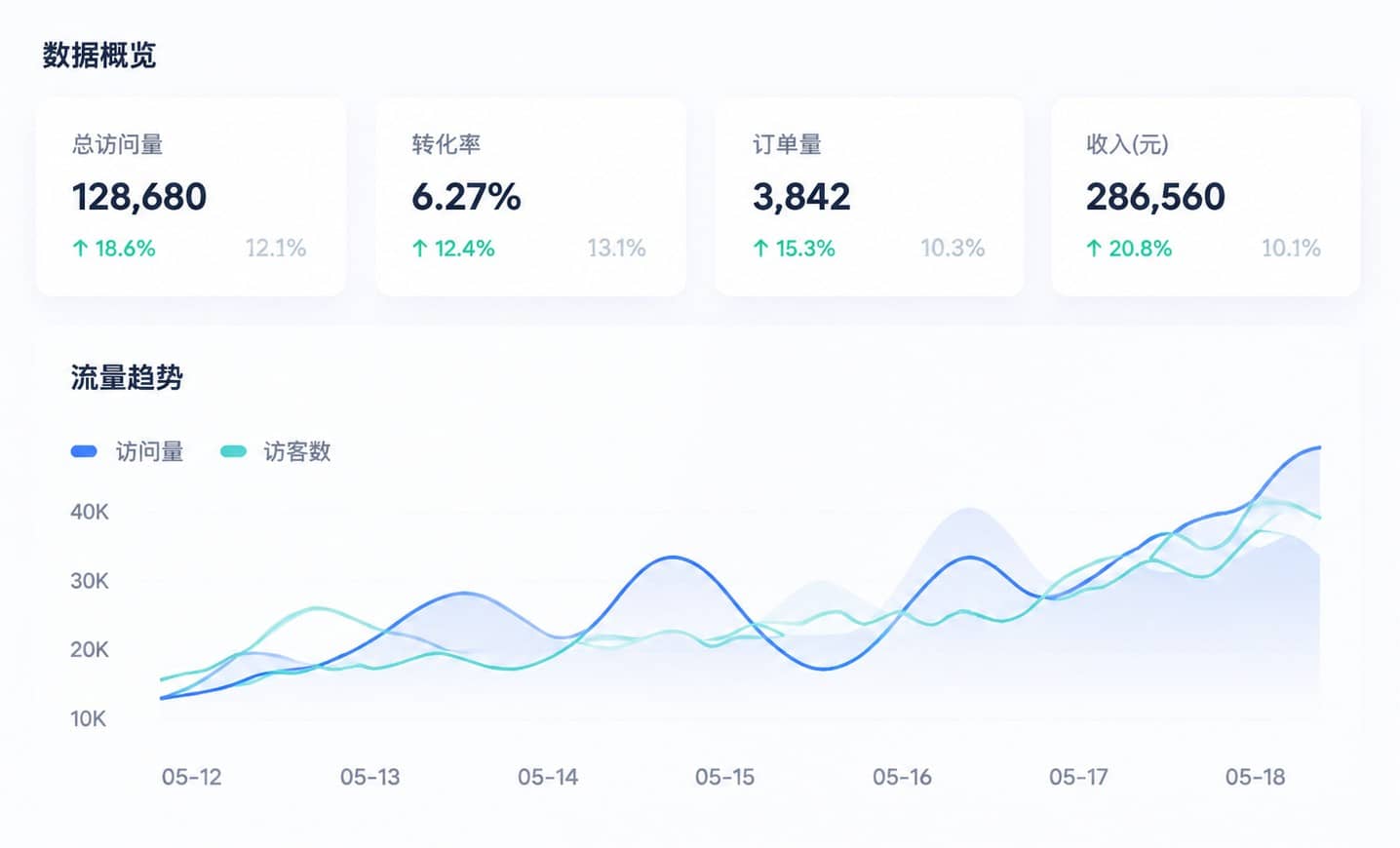 数据概览与流量趋势
