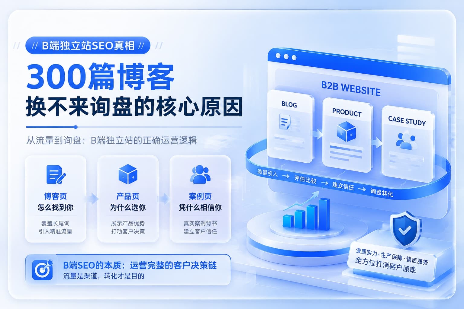 B端独立站SEO误区：博客引流与询盘转化的正确逻辑